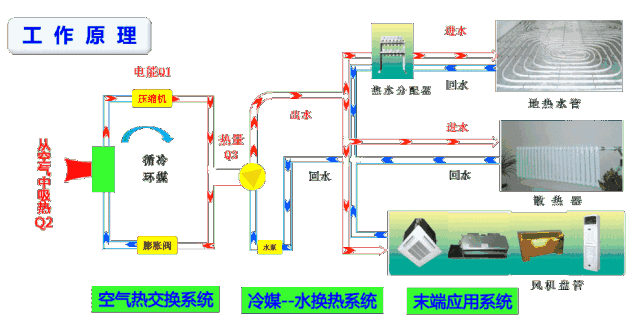 中央空調(diào)和空氣源熱泵有什么區(qū)別？工作原理圖告訴你哪一個更好！