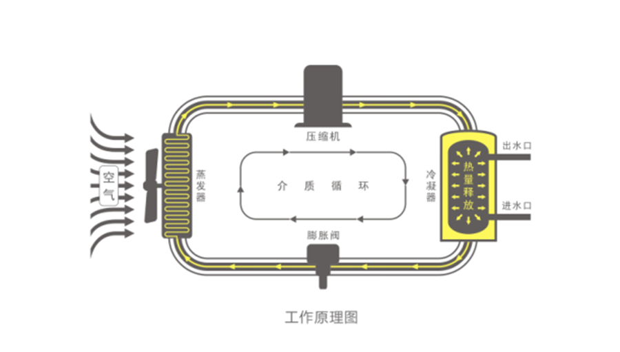 空氣能熱水器節(jié)能真相，你了解多少