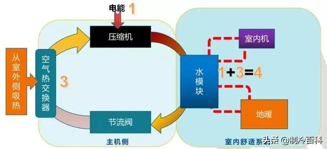 空氣能噴氣增焓原理，什么是空氣能熱泵噴氣增焓技術(shù)