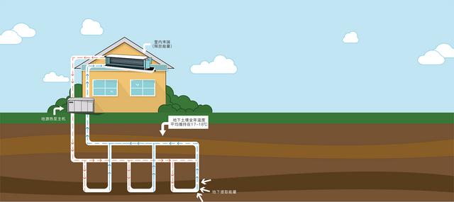 地源、水源、空氣源熱泵，怎么選？